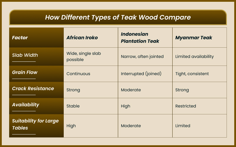 Infographic table comparing African Iroko Indonesian and Myanmar teak Infographic table comparing African Iroko, Indonesian, and Myanmar teak.